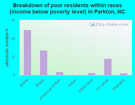 Breakdown of poor residents within races (income below poverty level) in Parkton, NC