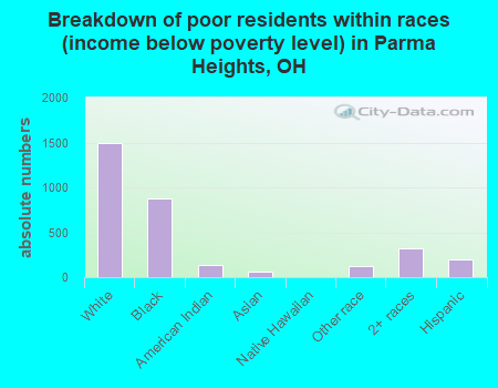 Breakdown of poor residents within races (income below poverty level) in Parma Heights, OH