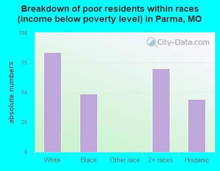 Breakdown of poor residents within races (income below poverty level) in Parma, MO