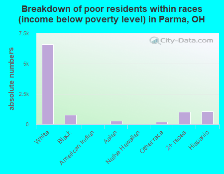 Breakdown of poor residents within races (income below poverty level) in Parma, OH