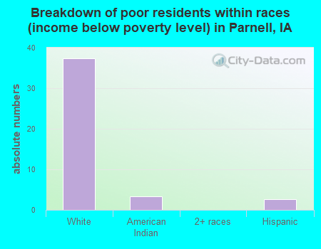 Breakdown of poor residents within races (income below poverty level) in Parnell, IA