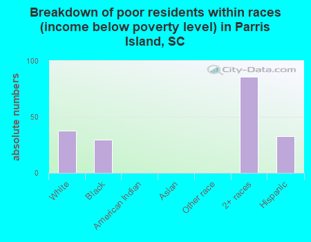 Breakdown of poor residents within races (income below poverty level) in Parris Island, SC