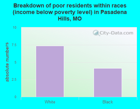 Breakdown of poor residents within races (income below poverty level) in Pasadena Hills, MO