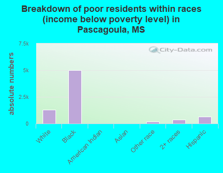Breakdown of poor residents within races (income below poverty level) in Pascagoula, MS