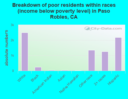 Breakdown of poor residents within races (income below poverty level) in Paso Robles, CA