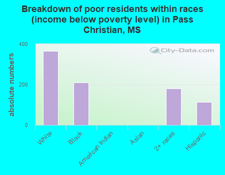 Breakdown of poor residents within races (income below poverty level) in Pass Christian, MS