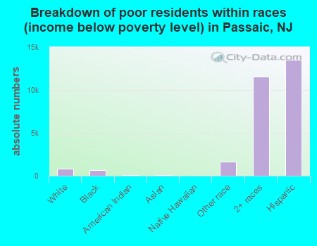 Breakdown of poor residents within races (income below poverty level) in Passaic, NJ