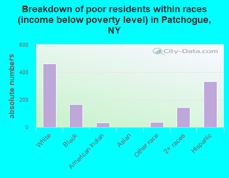 Breakdown of poor residents within races (income below poverty level) in Patchogue, NY