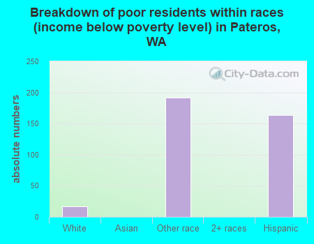 Breakdown of poor residents within races (income below poverty level) in Pateros, WA