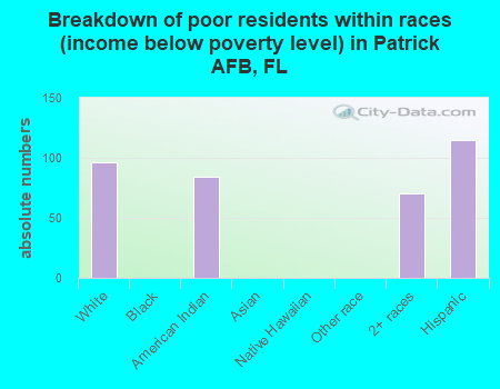 Breakdown of poor residents within races (income below poverty level) in Patrick AFB, FL