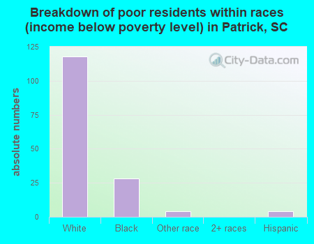 Breakdown of poor residents within races (income below poverty level) in Patrick, SC