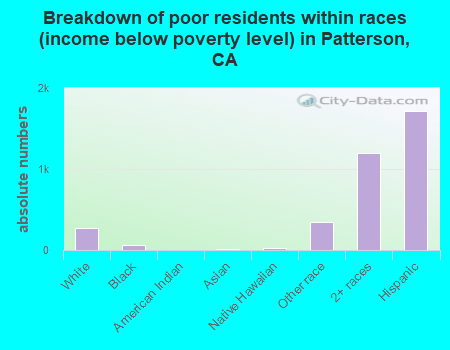Breakdown of poor residents within races (income below poverty level) in Patterson, CA