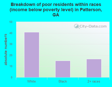 Breakdown of poor residents within races (income below poverty level) in Patterson, GA