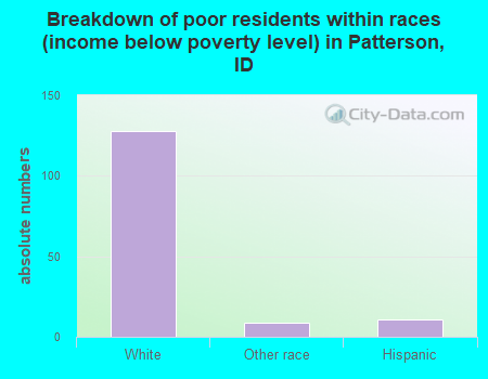 Breakdown of poor residents within races (income below poverty level) in Patterson, ID