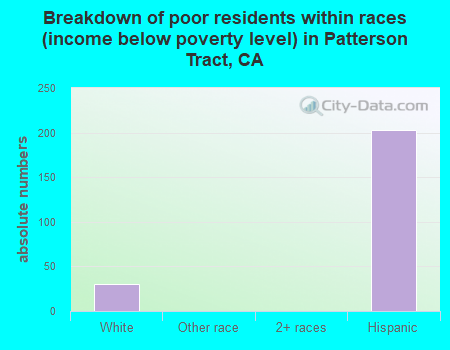 Breakdown of poor residents within races (income below poverty level) in Patterson Tract, CA