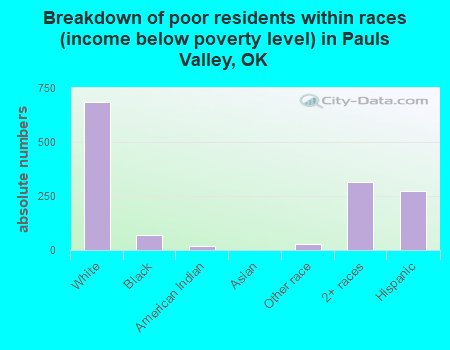 Breakdown of poor residents within races (income below poverty level) in Pauls Valley, OK