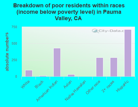 Breakdown of poor residents within races (income below poverty level) in Pauma Valley, CA