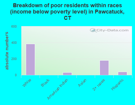 Breakdown of poor residents within races (income below poverty level) in Pawcatuck, CT