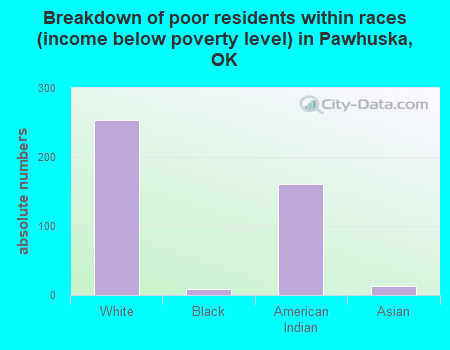 Breakdown of poor residents within races (income below poverty level) in Pawhuska, OK