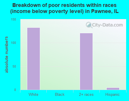 Breakdown of poor residents within races (income below poverty level) in Pawnee, IL