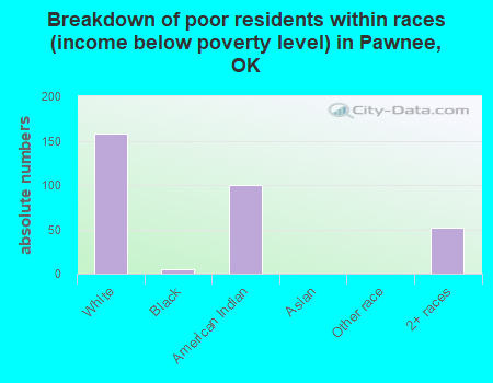 Breakdown of poor residents within races (income below poverty level) in Pawnee, OK