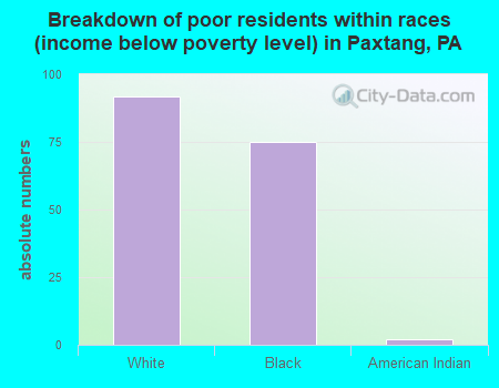 Breakdown of poor residents within races (income below poverty level) in Paxtang, PA
