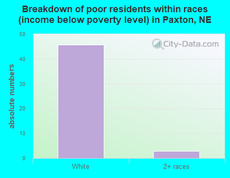 Breakdown of poor residents within races (income below poverty level) in Paxton, NE