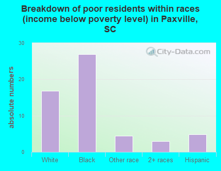 Breakdown of poor residents within races (income below poverty level) in Paxville, SC