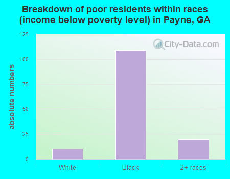 Breakdown of poor residents within races (income below poverty level) in Payne, GA