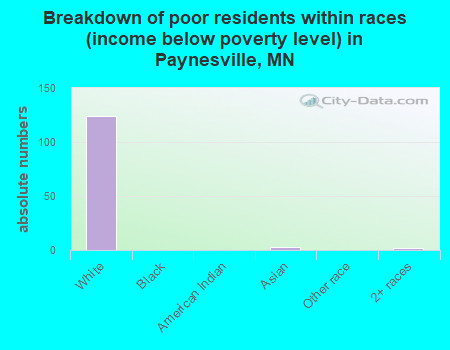 Breakdown of poor residents within races (income below poverty level) in Paynesville, MN