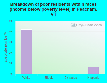 Breakdown of poor residents within races (income below poverty level) in Peacham, VT