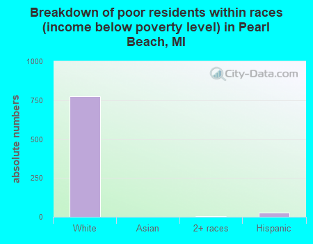 Breakdown of poor residents within races (income below poverty level) in Pearl Beach, MI