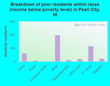 Breakdown of poor residents within races (income below poverty level) in Pearl City, HI