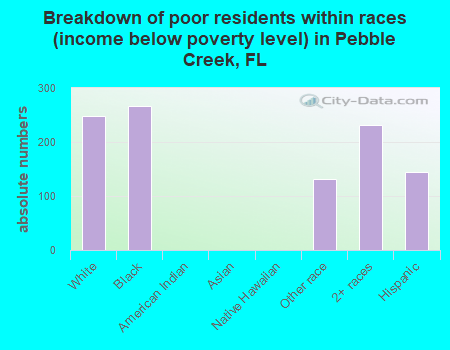 Breakdown of poor residents within races (income below poverty level) in Pebble Creek, FL