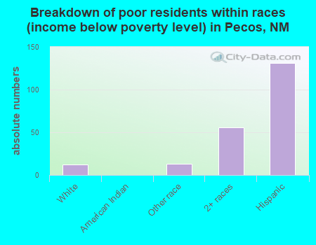 Breakdown of poor residents within races (income below poverty level) in Pecos, NM