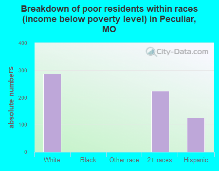 Breakdown of poor residents within races (income below poverty level) in Peculiar, MO