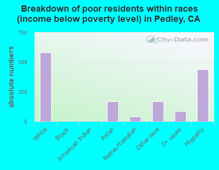 Breakdown of poor residents within races (income below poverty level) in Pedley, CA
