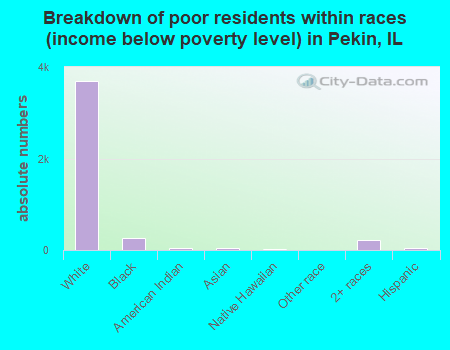 Breakdown of poor residents within races (income below poverty level) in Pekin, IL