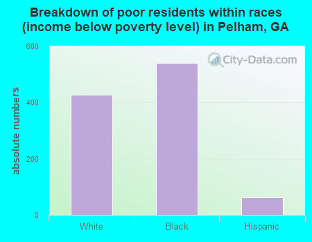 Breakdown of poor residents within races (income below poverty level) in Pelham, GA