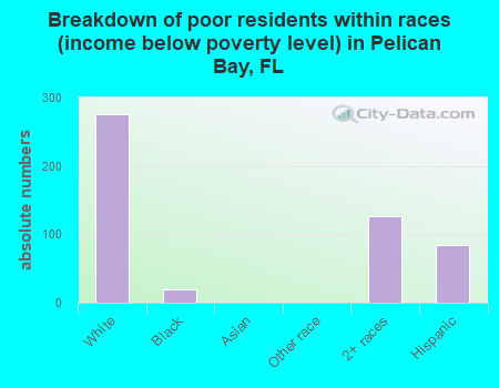 Breakdown of poor residents within races (income below poverty level) in Pelican Bay, FL
