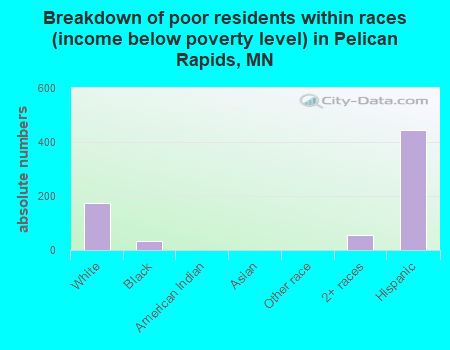 Breakdown of poor residents within races (income below poverty level) in Pelican Rapids, MN