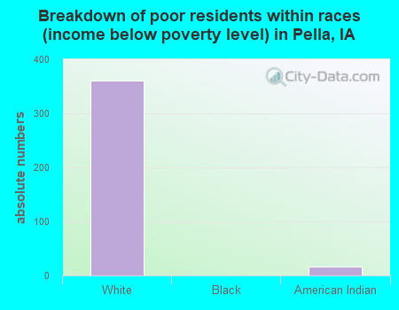 Breakdown of poor residents within races (income below poverty level) in Pella, IA