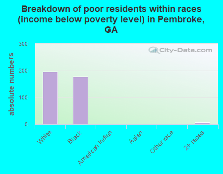 Breakdown of poor residents within races (income below poverty level) in Pembroke, GA