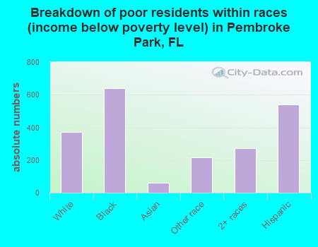 Breakdown of poor residents within races (income below poverty level) in Pembroke Park, FL