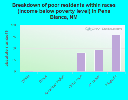 Breakdown of poor residents within races (income below poverty level) in Pena Blanca, NM
