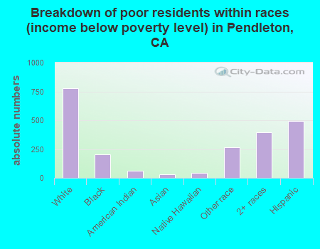 Breakdown of poor residents within races (income below poverty level) in Pendleton, CA