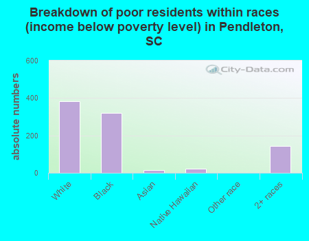 Breakdown of poor residents within races (income below poverty level) in Pendleton, SC