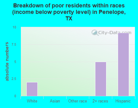Breakdown of poor residents within races (income below poverty level) in Penelope, TX
