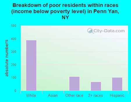 Breakdown of poor residents within races (income below poverty level) in Penn Yan, NY