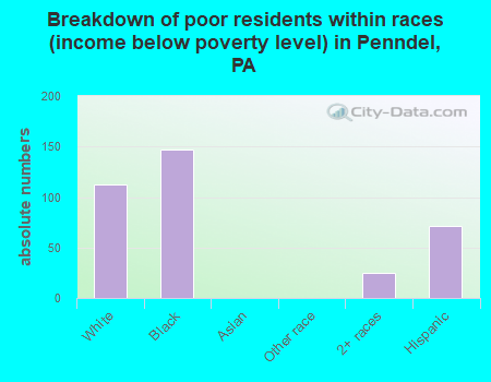 Breakdown of poor residents within races (income below poverty level) in Penndel, PA